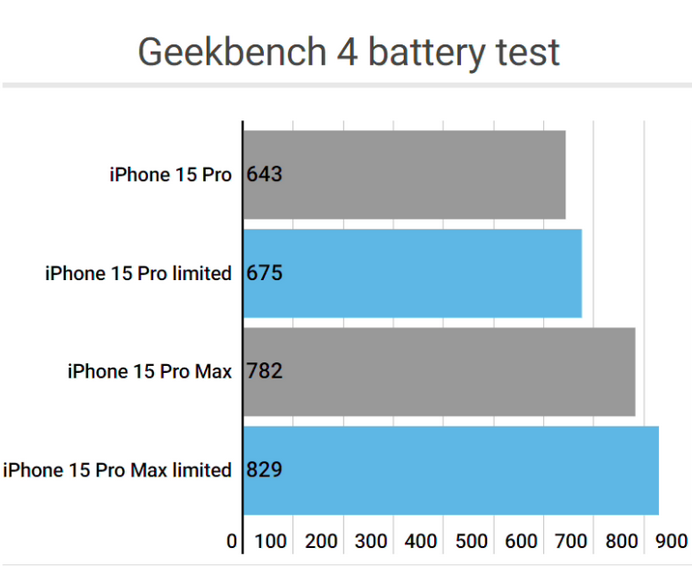 上城apple维修站iPhone15Pro的ProMotion高刷功能耗电吗