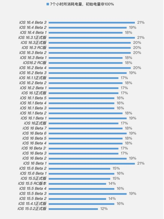 上城苹果手机维修分享iOS 16.4 Beta 3续航跑分等测试结果汇总 