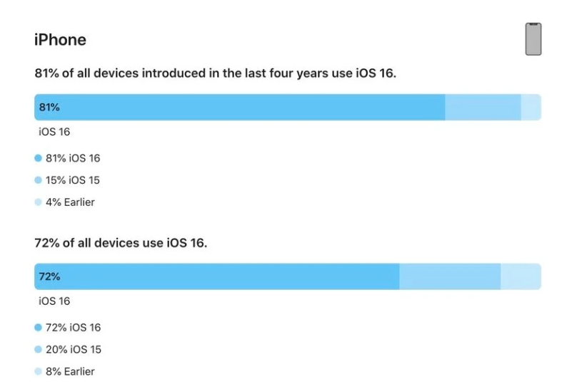 上城苹果手机维修分享iOS 16 / iPadOS 16 安装率 