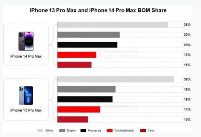 上城苹果手机维修分享iPhone 14 Pro的成本和利润 