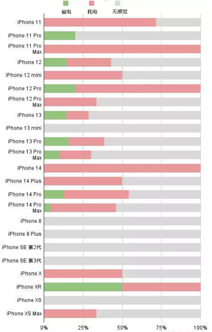 上城苹果手机维修分享iOS16.2太耗电怎么办？iOS16.2续航不好可以降级吗？ 