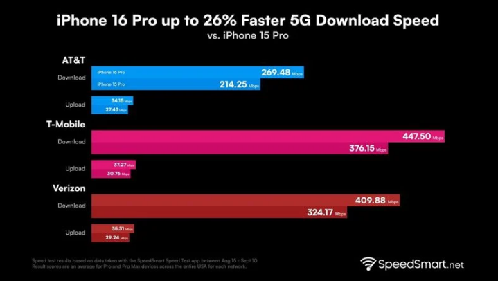 上城苹果手机维修分享iPhone 16 Pro 系列的 5G 速度 