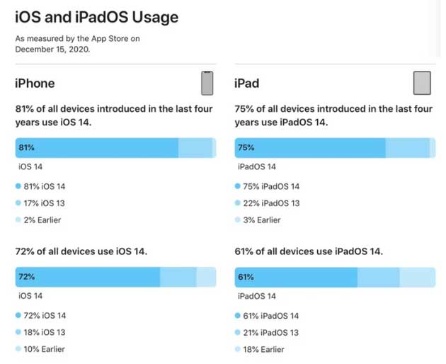 上城苹果手机维修分享有多少用户更新了 iOS 14 