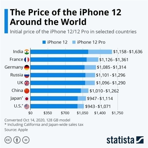 上城苹果手机维修分享哪个购买iPhone 12/12 Pro更便宜 